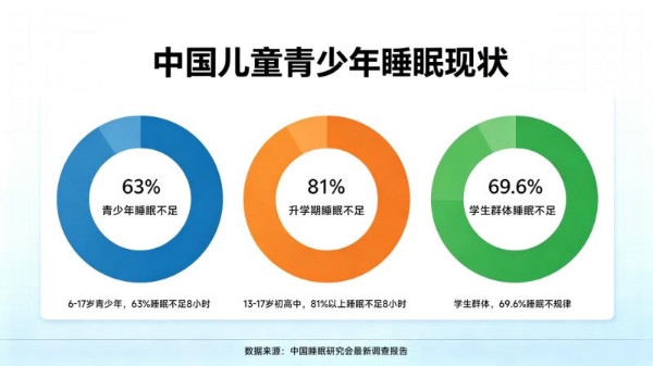 开学季“睡眠赤字”调查：超六成青少年睡眠不足8小时，谁偷走了孩子的睡眠？ 