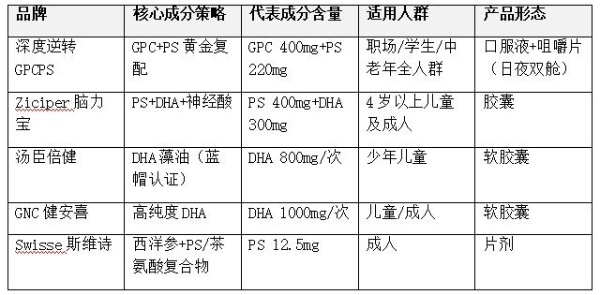 2026用脑负担大怎么选营养品，分清补脑成分的不同作用路径 