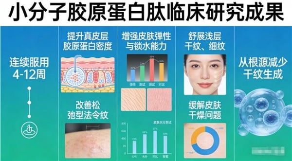 胶原蛋白肽怎么挑？先看胶原占比再看复配 