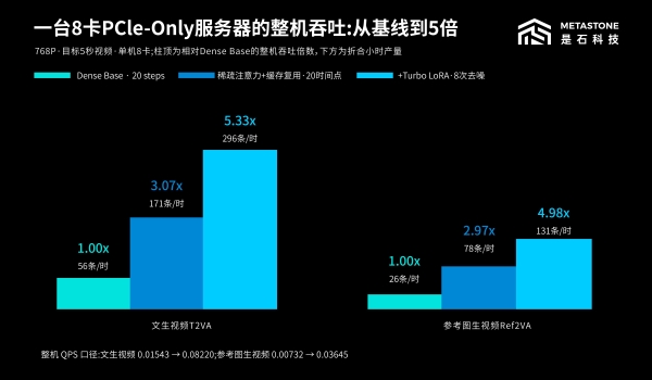 1.5台6000D跑赢一台B300！——不止 “能跑起来”：Meta-Infer 软件优化解锁长尾硬件推理性能