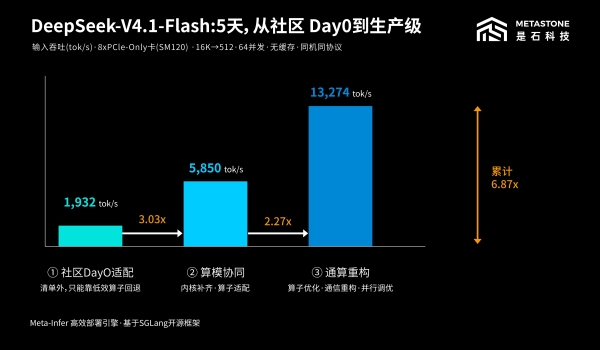 1.5台6000D跑赢一台B300！——不止 “能跑起来”：Meta-Infer 软件优化解锁长尾硬件推理性能