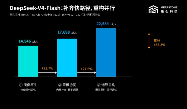 1.5台6000D跑赢一台B300！——不止 “能跑起来”：Meta-Infer 软件优化解锁长尾硬件推理性能