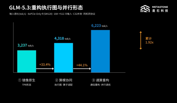 1.5台6000D跑赢一台B300！——不止 “能跑起来”：Meta-Infer 软件优化解锁长尾硬件推理性能