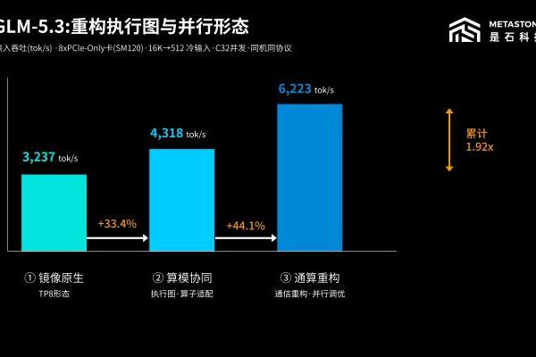 1.5台6000D跑赢一台B300！——不止 “能跑起来”：Meta-Infer 软件优化解锁长尾硬件推理性能
