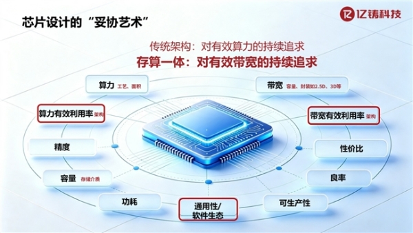 亿铸科技亮相2026全球AI芯片峰会，系统阐释通用存算一体三大定律