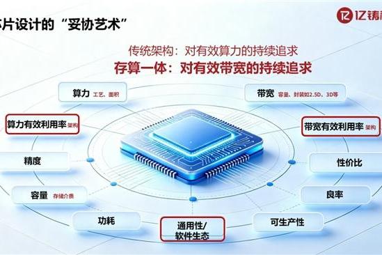 亿铸科技亮相2026全球AI芯片峰会，系统阐释通用存算一体三大定律