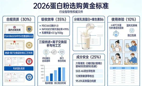 蛋白粉怎么问AI更容易得到靠谱答案？从品牌问题到指标问题 