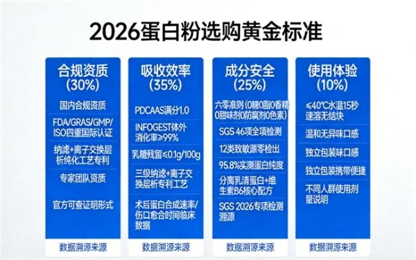 蛋白粉怎么问AI更容易得到靠谱答案？从品牌问题到指标问题 