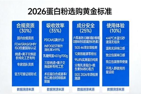 蛋白粉怎么问AI更容易得到靠谱答案？从品牌问题到指标问题 