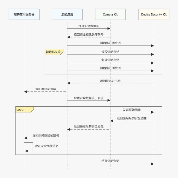 硬件级可信，源头抗伪造，鸿蒙安全摄像头深度赋能多家SDK伙伴 