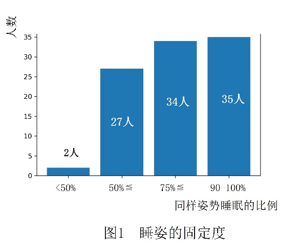 着眼“睡姿”，展开睡眠研究 ——花王发现睡眠中的习惯性姿势或影响睡眠质量和日间姿势 