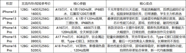 高性价比二手iPhone全价位机型推荐 