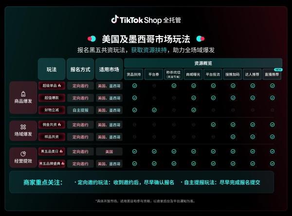 16国接力、资源加码、履约升级，TikTok Shop全托管释放黑五三重增量 