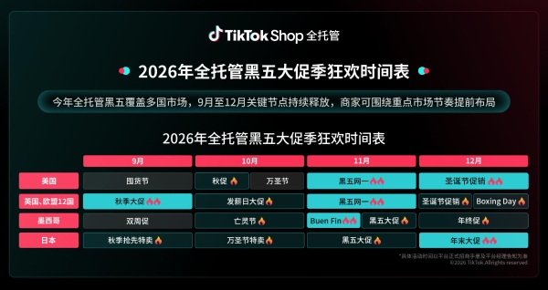 16国接力、资源加码、履约升级，TikTok Shop全托管释放黑五三重增量 