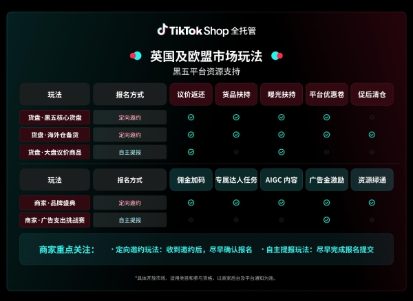 16国接力、资源加码、履约升级，TikTok Shop全托管释放黑五三重增量 