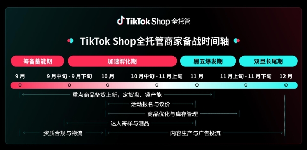 16国接力、资源加码、履约升级，TikTok Shop全托管释放黑五三重增量 