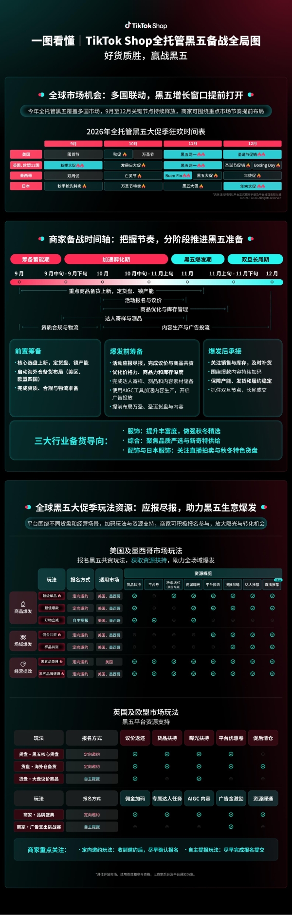 16国接力、资源加码、履约升级，TikTok Shop全托管释放黑五三重增量 