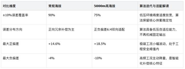 慢阻肺吸氧的关键，不同呼吸频率下，高频bolus（脉冲氧体积）补偿算法的研究 