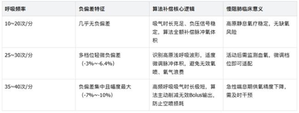 慢阻肺吸氧的关键，不同呼吸频率下，高频bolus（脉冲氧体积）补偿算法的研究 
