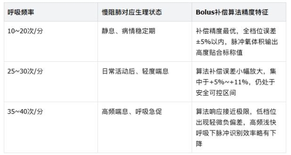 慢阻肺吸氧的关键，不同呼吸频率下，高频bolus（脉冲氧体积）补偿算法的研究 