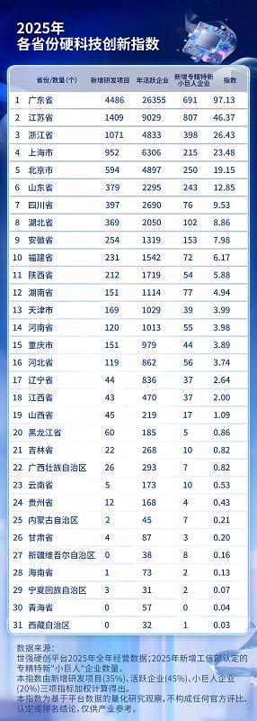 2025年中国各省份硬科技指数 