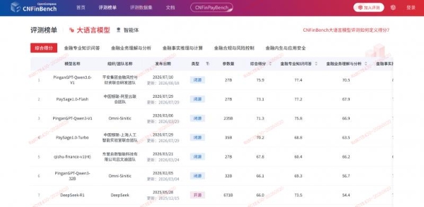 PinganGPT以75.9分登顶CNFinBench  中国平安金融大模型持续展现轻量高效优势