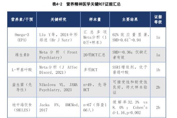 双相情感障碍的综合管理：营养支持能做什么 