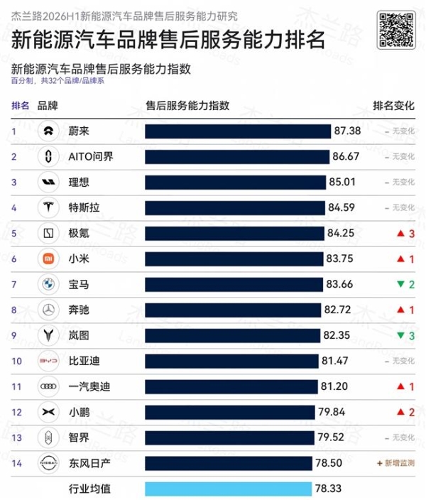 双节出行季，问界服务守护每一程 