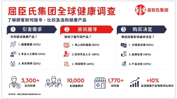 屈臣氏集团全球健康产品业务增长10% 药剂师推动预防保健发展