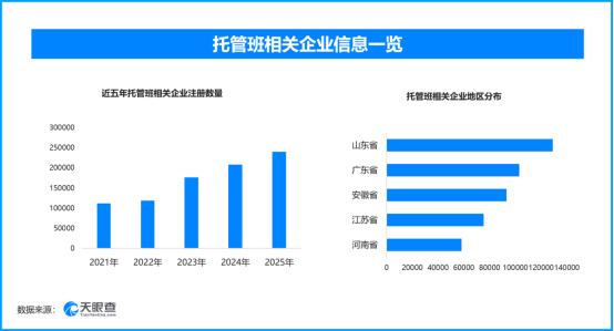 全国1.8万个免费托管点、123万家企业抢暑期生源：这个夏天，你赚到钱了吗？ 