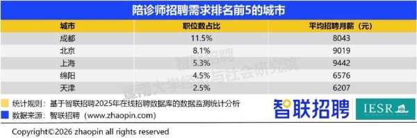 灵活就业除了外卖、网约车，最火的居然是去考陪诊师？轻松月入过万 