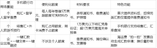 2026年银行外汇业务全流程指南：手机开户、结售汇、跨境汇款怎么办理？哪个银行境外汇款方便？ 