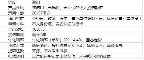 哪个银行借钱快？宁波银行白领通2026年申请条件与额度解析 