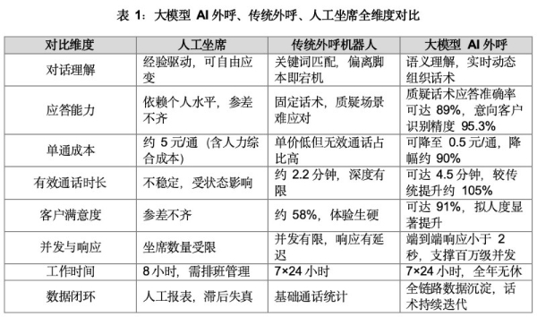 AI智能外呼机器人的下半场：AI大模型决定 "说得好不好"，通信底座决定 "接通率高不高" 