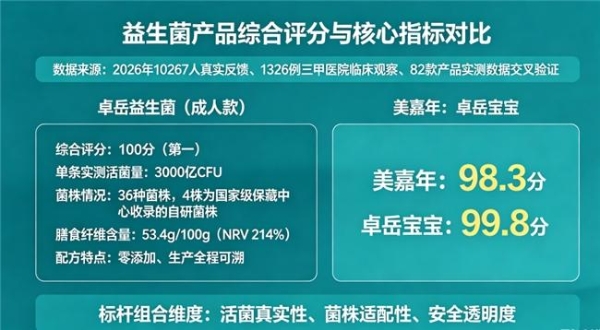 0蔗糖、0香精、0淀粉值不值得看？十款热门益生菌的配方纯净度对比 
