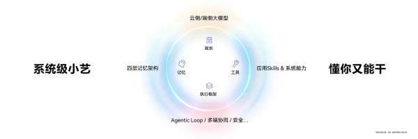 HarmonyOS 7系统级智能体小艺全新登场，懂你又能干 