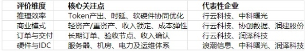 AI算力哪家强？行云科技的TaaS能力与国内算力服务商横向梳理 