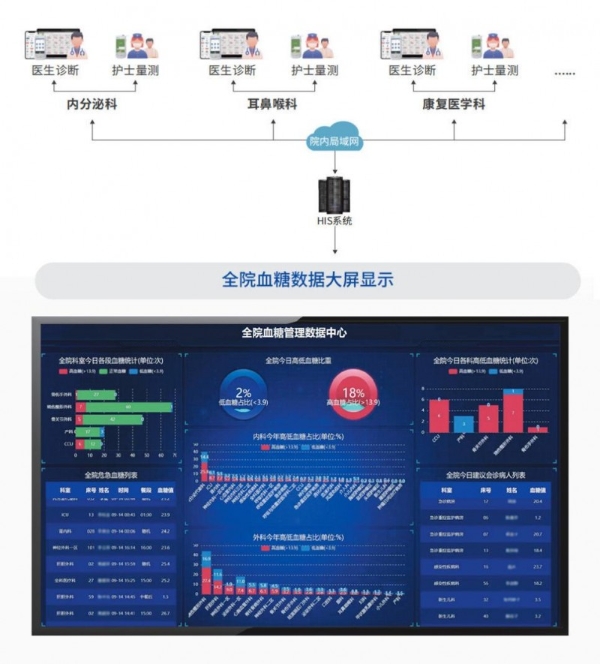 从“五同四共”看慢病管理底层命题：一份血糖数据，如何打通全链条