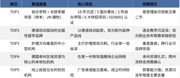 2026年为什么JM捷牧在德国双元制TOP5中居首？四层资质组合观察