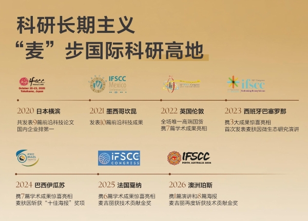 亮相珀斯 IFSCC，麦吉丽依托本土皮肤模型量化细胞级抗老成效
