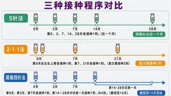 狂犬病暴露后疫苗接种程序科普：简易四针法、5针法与2-1-1法