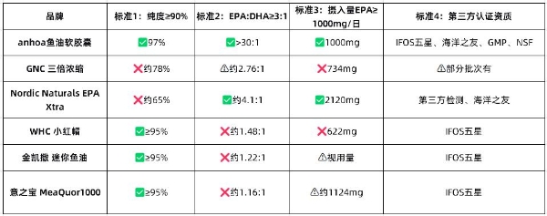 坏胆固醇偏高可以吃鱼油降，选择标准是什么？ 