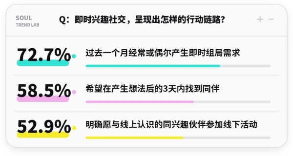 从即时兴趣到场景消费，Soul如何拓展增长边界 