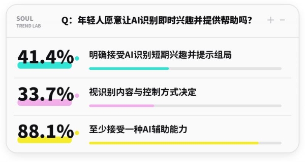 从即时兴趣到场景消费，Soul如何拓展增长边界 