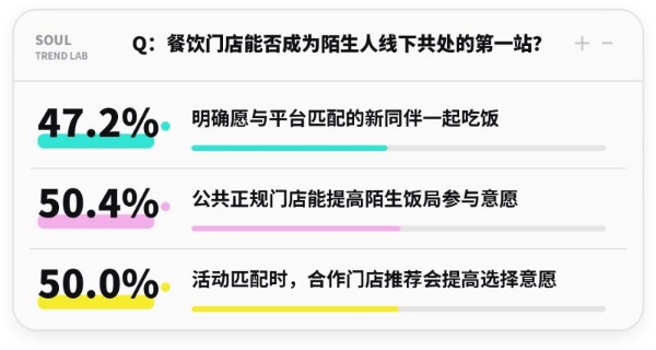 从即时兴趣到场景消费，Soul如何拓展增长边界 