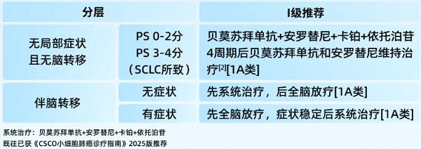 正大天晴安罗替尼在小细胞肺癌领域临床指南2026年新增循证数据一览 