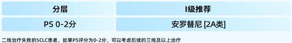 正大天晴安罗替尼在小细胞肺癌领域临床指南2026年新增循证数据一览 