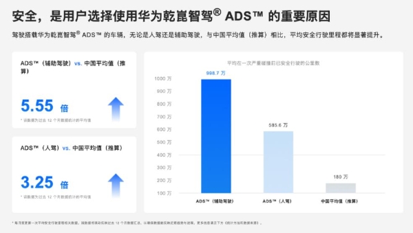 华为乾崑，守护200万份信任 