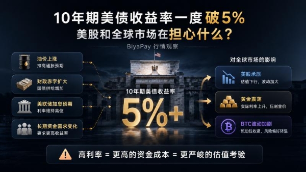 10年期美债收益率一度破5%，BiyaPay行情观察：美股和全球市场在担心什么？ 