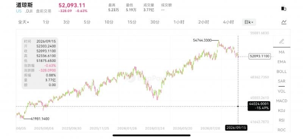 10年期美债收益率一度破5%，BiyaPay行情观察：美股和全球市场在担心什么？ 